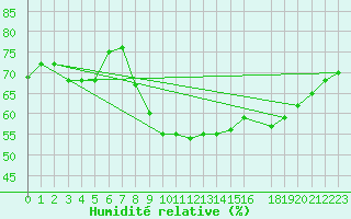 Courbe de l'humidit relative pour Lisbonne (Po)