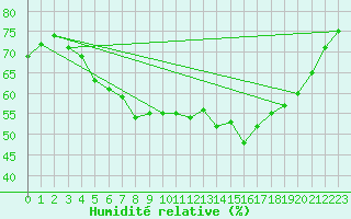 Courbe de l'humidit relative pour Lichtentanne