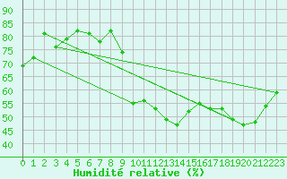 Courbe de l'humidit relative pour Laqueuille (63)