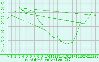 Courbe de l'humidit relative pour Les Pennes-Mirabeau (13)