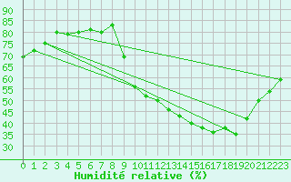 Courbe de l'humidit relative pour Rennes (35)