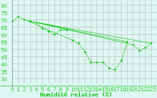 Courbe de l'humidit relative pour Lindenberg