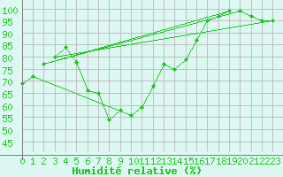 Courbe de l'humidit relative pour Mosonmagyarovar