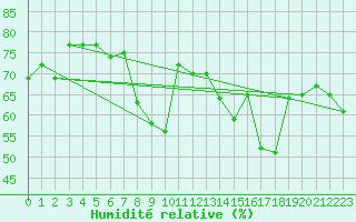 Courbe de l'humidit relative pour Toulon (83)
