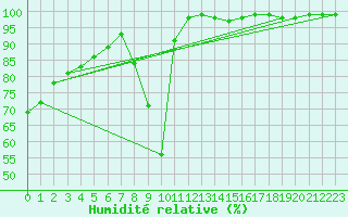 Courbe de l'humidit relative pour Sjenica