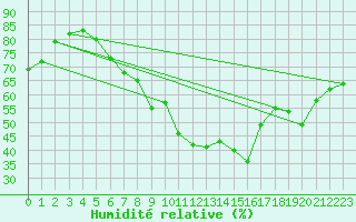 Courbe de l'humidit relative pour Lachen / Galgenen