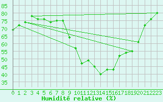 Courbe de l'humidit relative pour Metz-Nancy-Lorraine (57)
