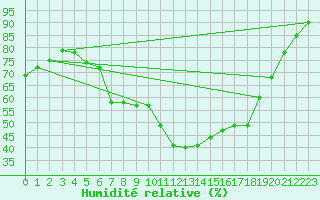 Courbe de l'humidit relative pour Ploiesti