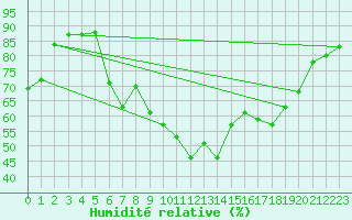 Courbe de l'humidit relative pour Lans-en-Vercors - Les Allires (38)