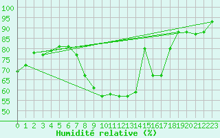 Courbe de l'humidit relative pour Oslo-Blindern