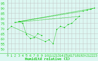 Courbe de l'humidit relative pour Cabestany (66)