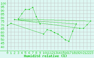 Courbe de l'humidit relative pour Chartres (28)