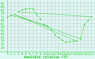 Courbe de l'humidit relative pour Eymoutiers (87)