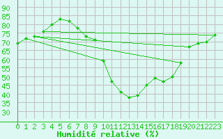 Courbe de l'humidit relative pour Fiscaglia Migliarino (It)