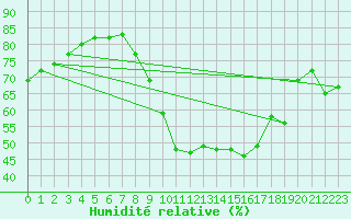 Courbe de l'humidit relative pour Grasque (13)