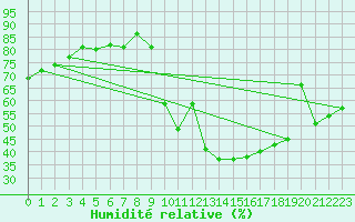 Courbe de l'humidit relative pour Agde (34)