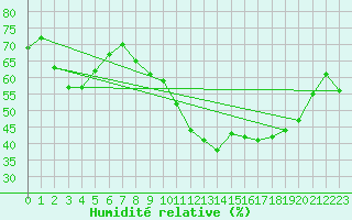 Courbe de l'humidit relative pour Nmes - Garons (30)