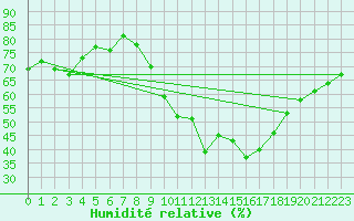 Courbe de l'humidit relative pour Besanon (25)
