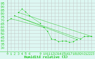 Courbe de l'humidit relative pour Roujan (34)