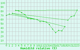 Courbe de l'humidit relative pour Berne Liebefeld (Sw)