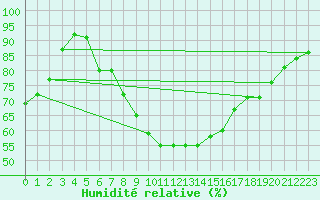 Courbe de l'humidit relative pour Alajarvi Moksy