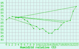 Courbe de l'humidit relative pour Milhostov