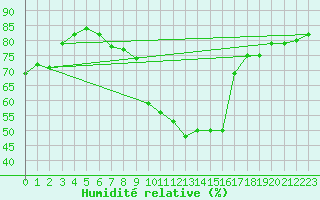 Courbe de l'humidit relative pour Zwerndorf-Marchegg