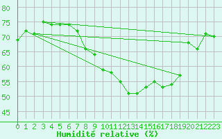 Courbe de l'humidit relative pour Glenanne