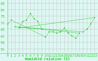 Courbe de l'humidit relative pour Saint-milion (33)