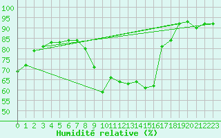 Courbe de l'humidit relative pour Embrun (05)