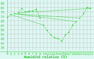 Courbe de l'humidit relative pour Roujan (34)