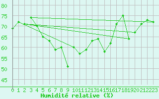 Courbe de l'humidit relative pour Zerind