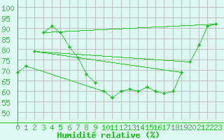 Courbe de l'humidit relative pour Naimakka