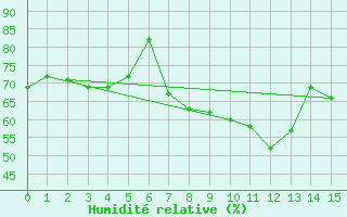 Courbe de l'humidit relative pour Chateauneuf Grasse (06)