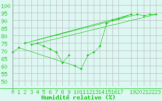 Courbe de l'humidit relative pour Tarfala