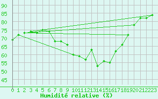 Courbe de l'humidit relative pour Hoerby
