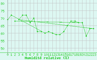 Courbe de l'humidit relative pour Plaffeien-Oberschrot
