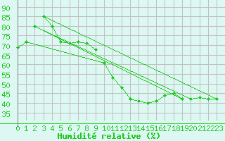 Courbe de l'humidit relative pour Prades-le-Lez - Le Viala (34)