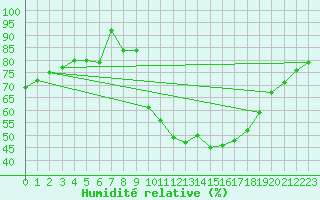 Courbe de l'humidit relative pour Weinbiet