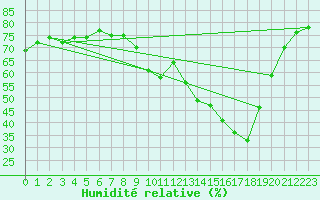 Courbe de l'humidit relative pour Renwez (08)