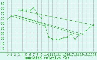 Courbe de l'humidit relative pour Montrodat (48)