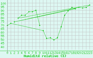 Courbe de l'humidit relative pour Aubenas - Lanas (07)