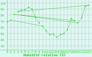 Courbe de l'humidit relative pour Saint-Etienne (42)
