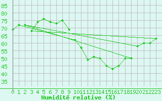 Courbe de l'humidit relative pour Grimentz (Sw)