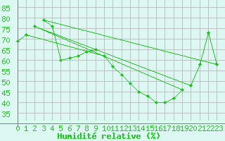 Courbe de l'humidit relative pour Verngues - Hameau de Cazan (13)