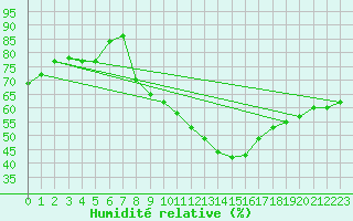 Courbe de l'humidit relative pour Geisenheim