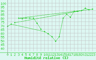 Courbe de l'humidit relative pour Teruel