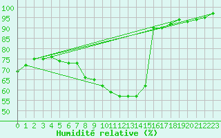 Courbe de l'humidit relative pour Ketrzyn