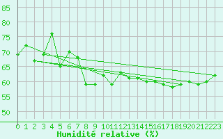 Courbe de l'humidit relative pour la bouée 62155