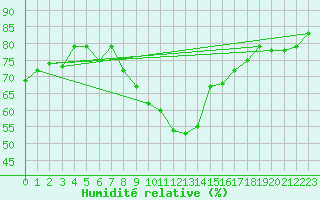 Courbe de l'humidit relative pour Laegern
